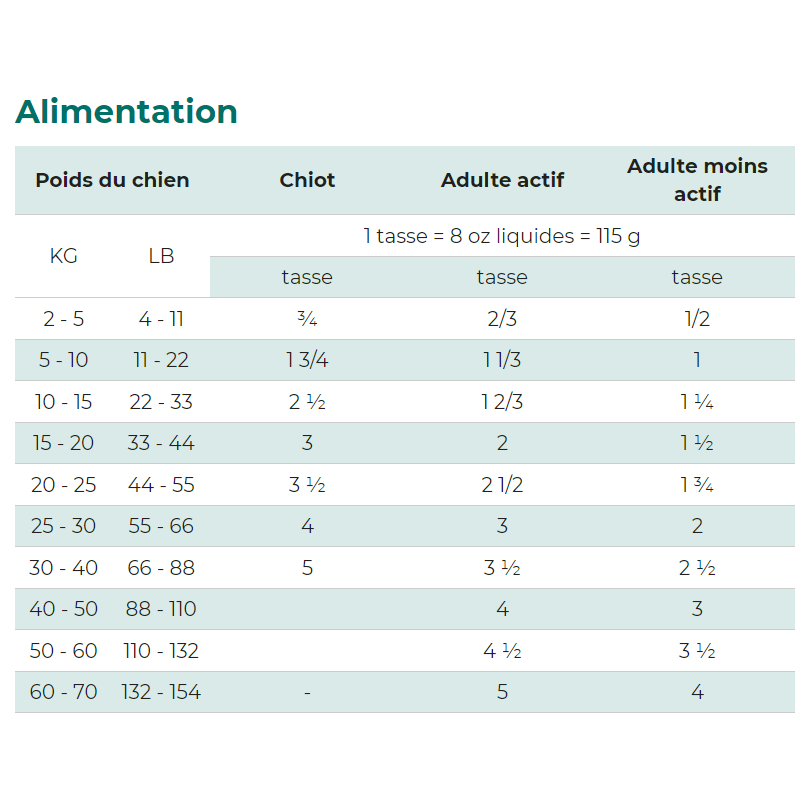 WholeSome Blend - Nourriture pour Chiens Toutes Étapes de Vie Santé des Articulations au Saumon & Citrouille Sans Grains – Image 4